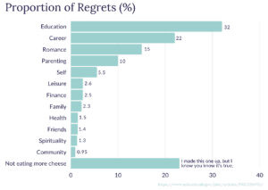 Proportion of Regrets
