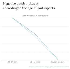 Negative death attitudes