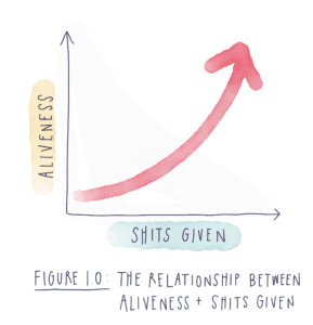 Figure 1.0: The relationship between aliveness and s-giving