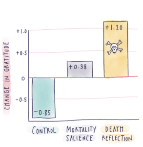 The Death and Gratitude Fancy Chart