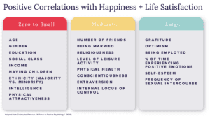 Correlates to Happiness + Life Satisfaction ANSWERS!