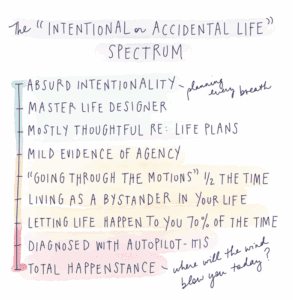 The Intentional or Accidental Life Spectrum