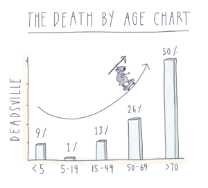 The Death By Age Chart
