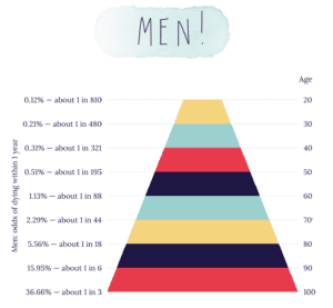 Men's odds of dying in the next year