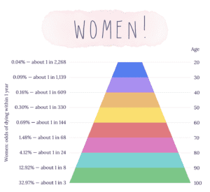 Women's odds of dying in the next year