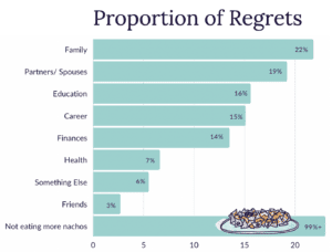 Proportion of Regrets Chart